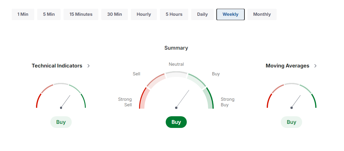 Euro to Zloty technical analysis